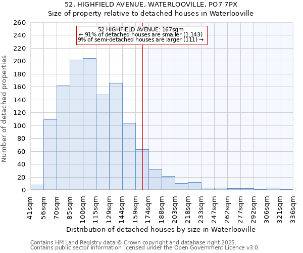 52, HIGHFIELD AVENUE, WATERLOOVILLE, PO7 7PX: Size of property relative to detached houses houses in Waterlooville