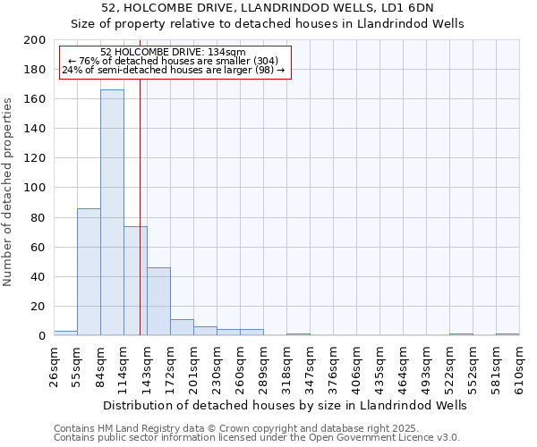 52, HOLCOMBE DRIVE, LLANDRINDOD WELLS, LD1 6DN: Size of property relative to detached houses houses in Llandrindod Wells