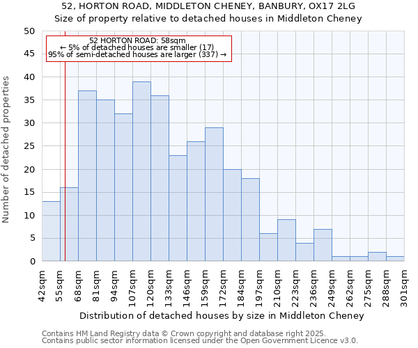 52, HORTON ROAD, MIDDLETON CHENEY, BANBURY, OX17 2LG: Size of property relative to detached houses houses in Middleton Cheney