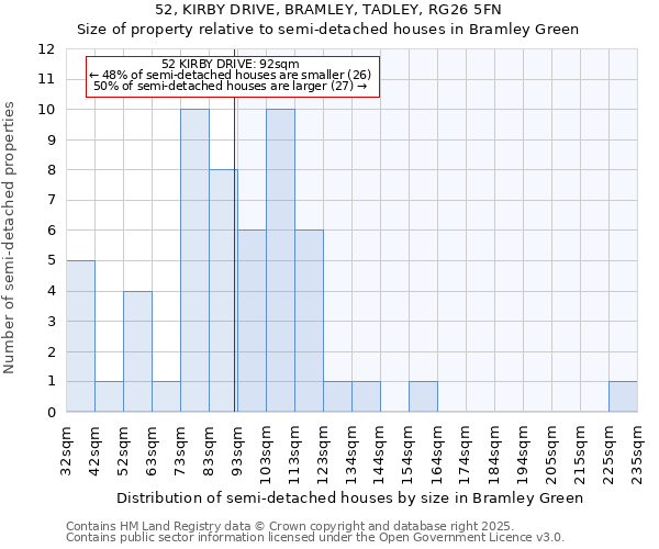 52, KIRBY DRIVE, BRAMLEY, TADLEY, RG26 5FN: Size of property relative to semi-detached houses houses in Bramley Green