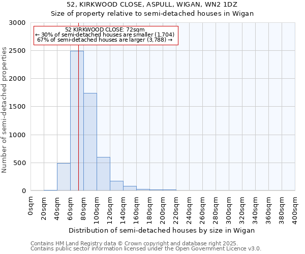 52, KIRKWOOD CLOSE, ASPULL, WIGAN, WN2 1DZ: Size of property relative to semi-detached houses houses in Wigan