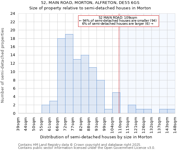 52, MAIN ROAD, MORTON, ALFRETON, DE55 6GS: Size of property relative to semi-detached houses houses in Morton