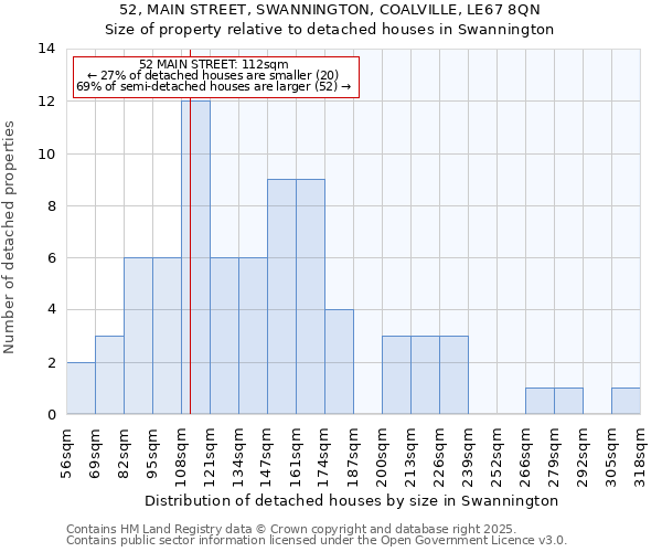 52, MAIN STREET, SWANNINGTON, COALVILLE, LE67 8QN: Size of property relative to detached houses houses in Swannington