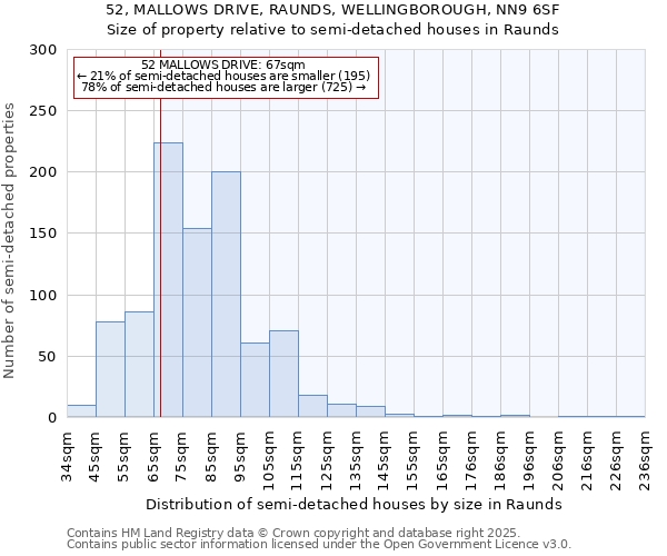 52, MALLOWS DRIVE, RAUNDS, WELLINGBOROUGH, NN9 6SF: Size of property relative to semi-detached houses houses in Raunds