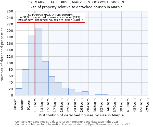 52, MARPLE HALL DRIVE, MARPLE, STOCKPORT, SK6 6JN: Size of property relative to detached houses houses in Marple