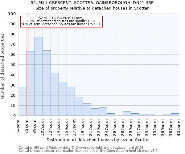 52, MILL CRESCENT, SCOTTER, GAINSBOROUGH, DN21 3SE: Size of property relative to detached houses houses in Scotter