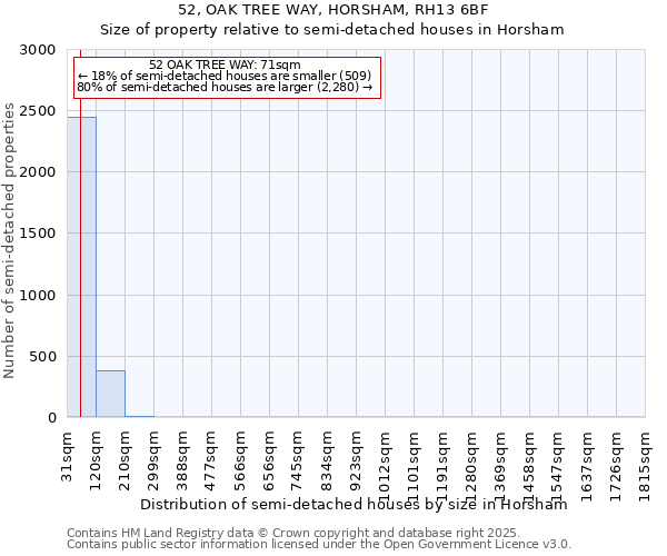 52, OAK TREE WAY, HORSHAM, RH13 6BF: Size of property relative to semi-detached houses houses in Horsham