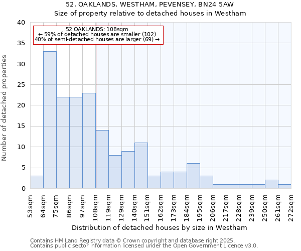 52, OAKLANDS, WESTHAM, PEVENSEY, BN24 5AW: Size of property relative to detached houses houses in Westham