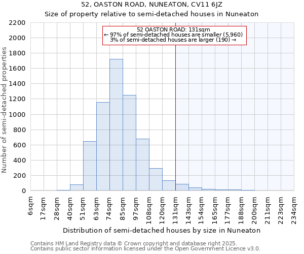 52, OASTON ROAD, NUNEATON, CV11 6JZ: Size of property relative to semi-detached houses houses in Nuneaton