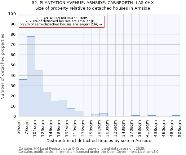 52, PLANTATION AVENUE, ARNSIDE, CARNFORTH, LA5 0HX: Size of property relative to detached houses houses in Arnside