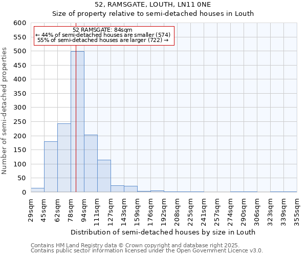 52, RAMSGATE, LOUTH, LN11 0NE: Size of property relative to semi-detached houses houses in Louth