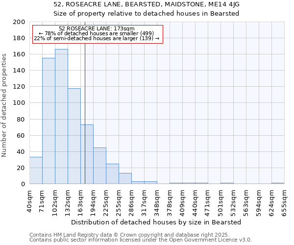 52, ROSEACRE LANE, BEARSTED, MAIDSTONE, ME14 4JG: Size of property relative to detached houses houses in Bearsted