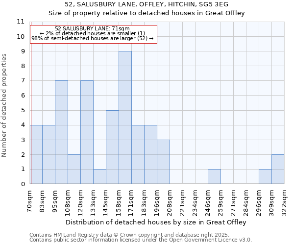 52, SALUSBURY LANE, OFFLEY, HITCHIN, SG5 3EG: Size of property relative to detached houses houses in Great Offley