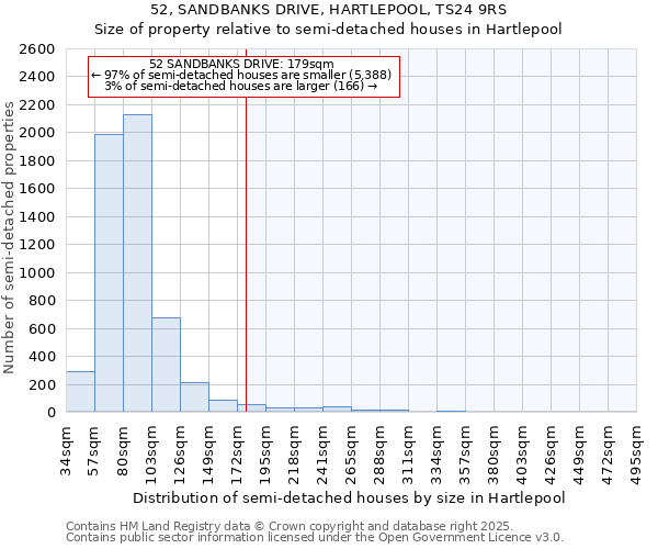 52, SANDBANKS DRIVE, HARTLEPOOL, TS24 9RS: Size of property relative to semi-detached houses houses in Hartlepool