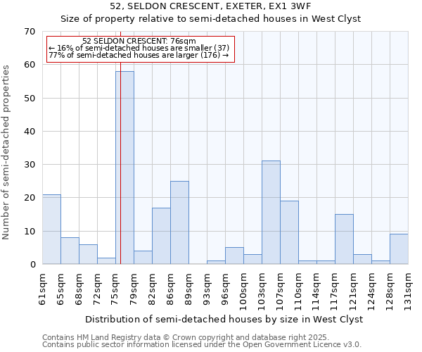 52, SELDON CRESCENT, EXETER, EX1 3WF: Size of property relative to semi-detached houses houses in West Clyst