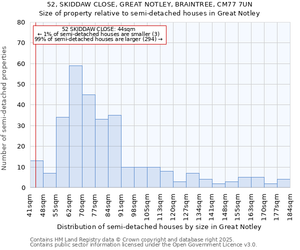 52, SKIDDAW CLOSE, GREAT NOTLEY, BRAINTREE, CM77 7UN: Size of property relative to semi-detached houses houses in Great Notley