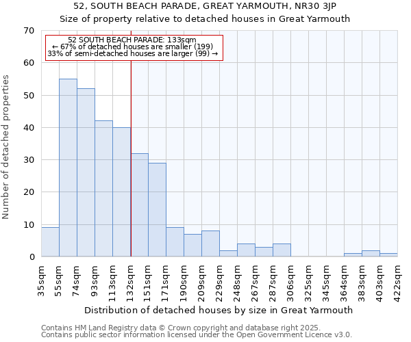 52, SOUTH BEACH PARADE, GREAT YARMOUTH, NR30 3JP: Size of property relative to detached houses houses in Great Yarmouth