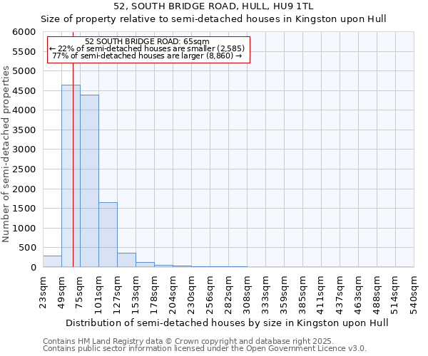 52, SOUTH BRIDGE ROAD, HULL, HU9 1TL: Size of property relative to semi-detached houses houses in Kingston upon Hull