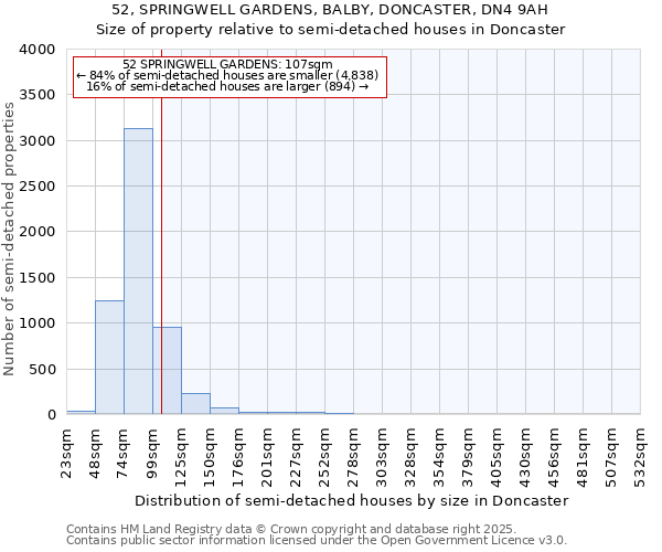 52, SPRINGWELL GARDENS, BALBY, DONCASTER, DN4 9AH: Size of property relative to semi-detached houses houses in Doncaster