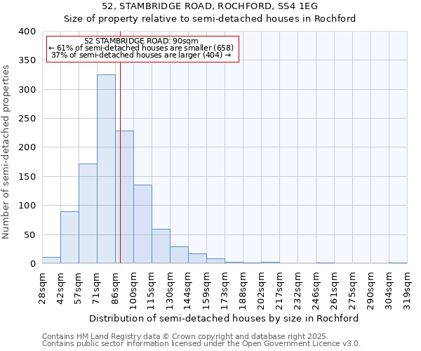 52, STAMBRIDGE ROAD, ROCHFORD, SS4 1EG: Size of property relative to semi-detached houses houses in Rochford