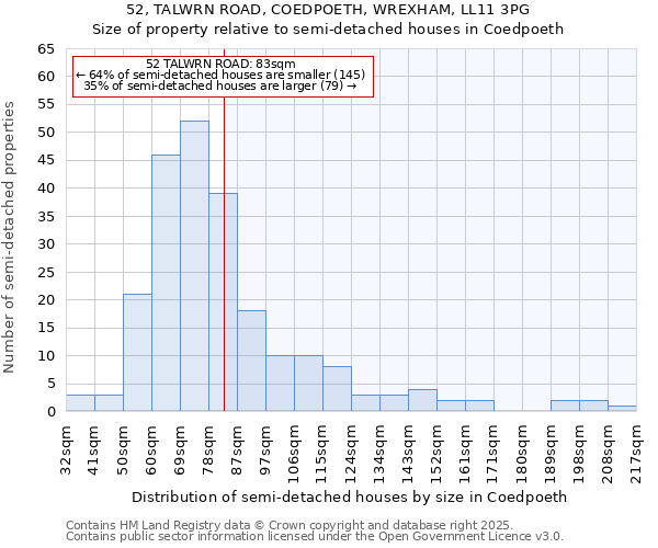 52, TALWRN ROAD, COEDPOETH, WREXHAM, LL11 3PG: Size of property relative to semi-detached houses houses in Coedpoeth
