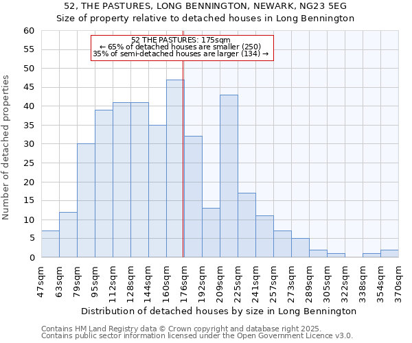 52, THE PASTURES, LONG BENNINGTON, NEWARK, NG23 5EG: Size of property relative to detached houses houses in Long Bennington