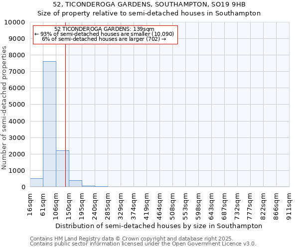 52, TICONDEROGA GARDENS, SOUTHAMPTON, SO19 9HB: Size of property relative to semi-detached houses houses in Southampton