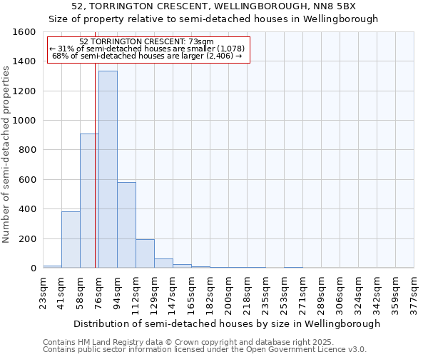 52, TORRINGTON CRESCENT, WELLINGBOROUGH, NN8 5BX: Size of property relative to semi-detached houses houses in Wellingborough