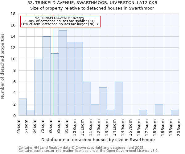 52, TRINKELD AVENUE, SWARTHMOOR, ULVERSTON, LA12 0XB: Size of property relative to detached houses houses in Swarthmoor