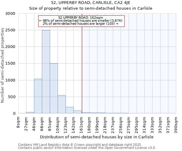52, UPPERBY ROAD, CARLISLE, CA2 4JE: Size of property relative to semi-detached houses houses in Carlisle