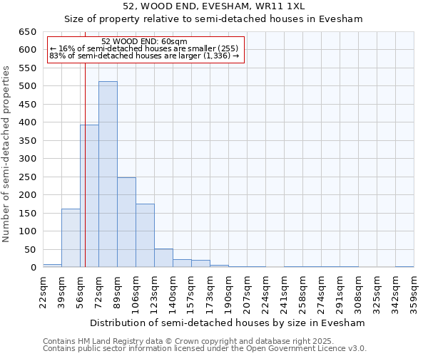52, WOOD END, EVESHAM, WR11 1XL: Size of property relative to semi-detached houses houses in Evesham