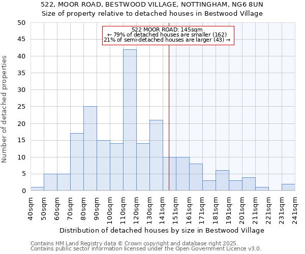 522, MOOR ROAD, BESTWOOD VILLAGE, NOTTINGHAM, NG6 8UN: Size of property relative to detached houses houses in Bestwood Village