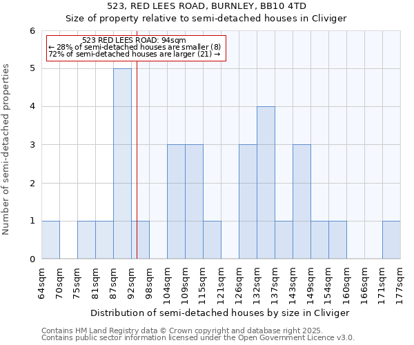 523, RED LEES ROAD, BURNLEY, BB10 4TD: Size of property relative to semi-detached houses houses in Cliviger