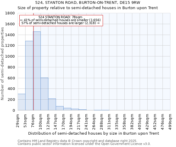 524, STANTON ROAD, BURTON-ON-TRENT, DE15 9RW: Size of property relative to semi-detached houses houses in Burton upon Trent