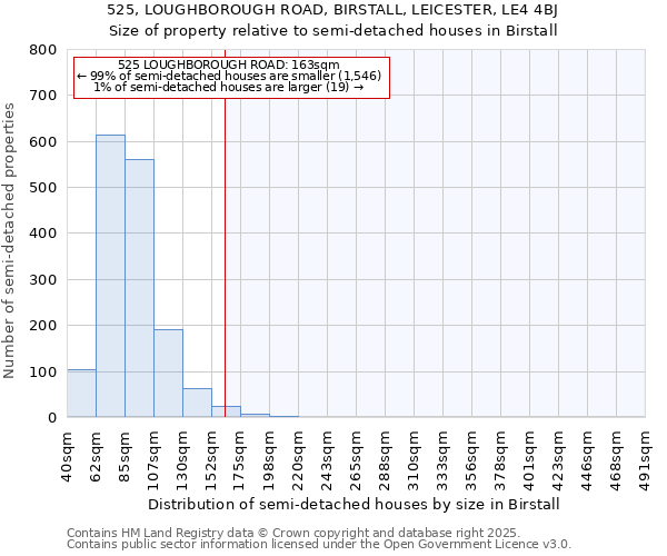 525, LOUGHBOROUGH ROAD, BIRSTALL, LEICESTER, LE4 4BJ: Size of property relative to semi-detached houses houses in Birstall