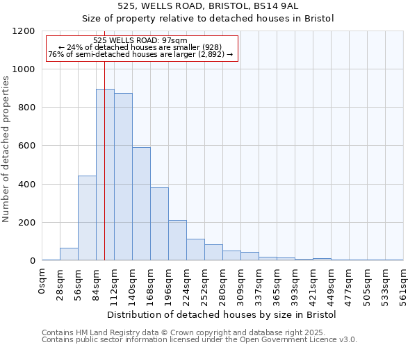525, WELLS ROAD, BRISTOL, BS14 9AL: Size of property relative to detached houses houses in Bristol