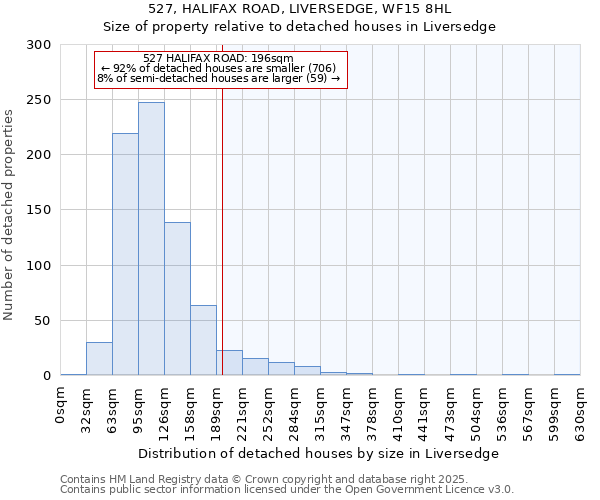527, HALIFAX ROAD, LIVERSEDGE, WF15 8HL: Size of property relative to detached houses houses in Liversedge