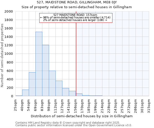527, MAIDSTONE ROAD, GILLINGHAM, ME8 0JY: Size of property relative to semi-detached houses houses in Gillingham