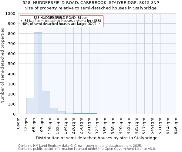 528, HUDDERSFIELD ROAD, CARRBROOK, STALYBRIDGE, SK15 3NP: Size of property relative to semi-detached houses houses in Stalybridge