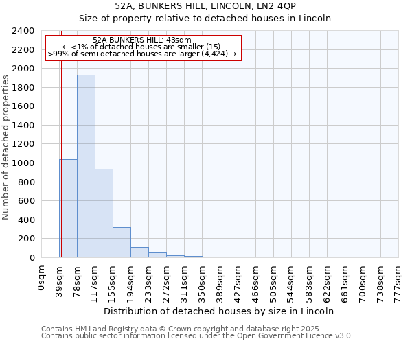 52A, BUNKERS HILL, LINCOLN, LN2 4QP: Size of property relative to detached houses houses in Lincoln