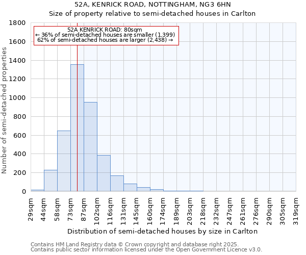 52A, KENRICK ROAD, NOTTINGHAM, NG3 6HN: Size of property relative to semi-detached houses houses in Carlton