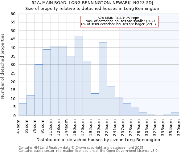 52A, MAIN ROAD, LONG BENNINGTON, NEWARK, NG23 5DJ: Size of property relative to detached houses houses in Long Bennington
