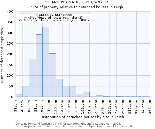 53, ANGUS AVENUE, LEIGH, WN7 5DJ: Size of property relative to detached houses houses in Leigh