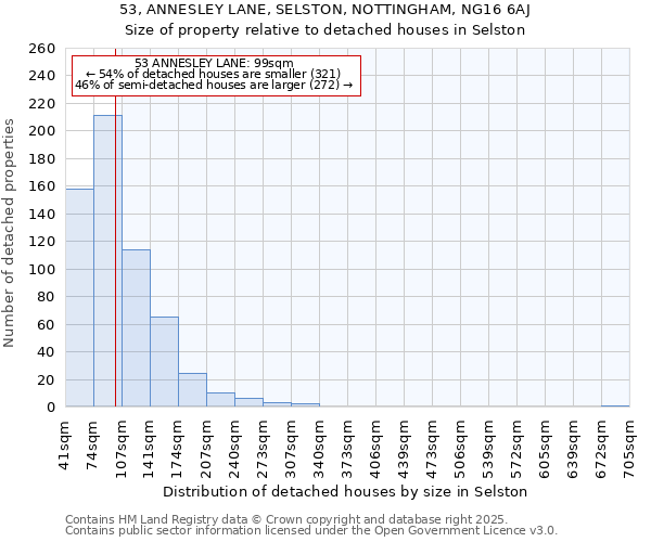53, ANNESLEY LANE, SELSTON, NOTTINGHAM, NG16 6AJ: Size of property relative to detached houses houses in Selston