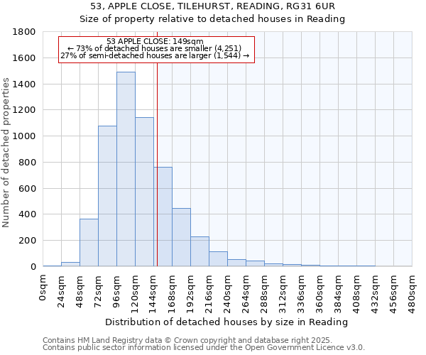 53, APPLE CLOSE, TILEHURST, READING, RG31 6UR: Size of property relative to detached houses houses in Reading