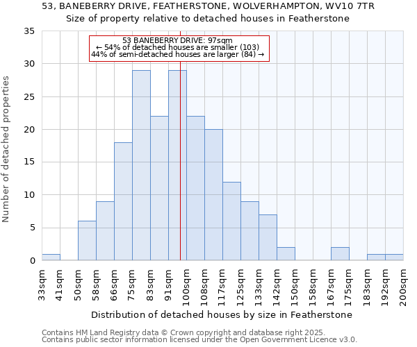 53, BANEBERRY DRIVE, FEATHERSTONE, WOLVERHAMPTON, WV10 7TR: Size of property relative to detached houses houses in Featherstone