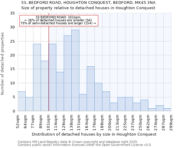 53, BEDFORD ROAD, HOUGHTON CONQUEST, BEDFORD, MK45 3NA: Size of property relative to detached houses houses in Houghton Conquest