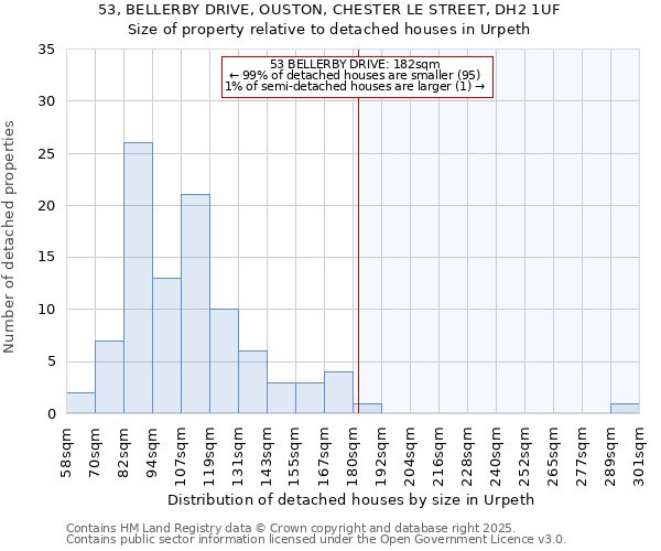 53, BELLERBY DRIVE, OUSTON, CHESTER LE STREET, DH2 1UF: Size of property relative to detached houses houses in Urpeth