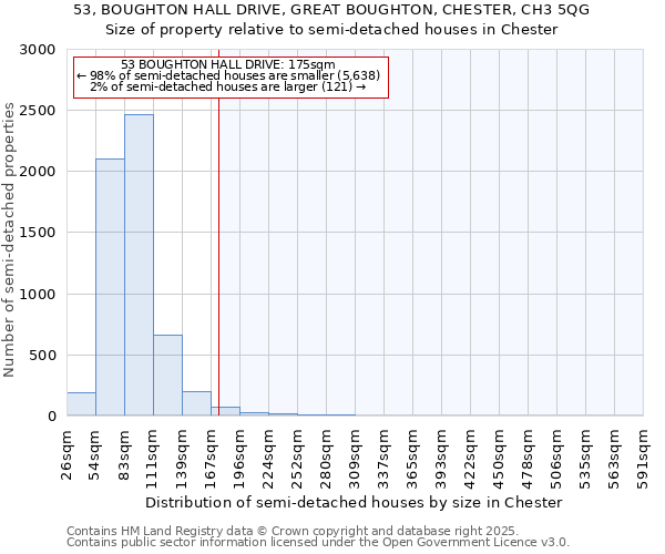 53, BOUGHTON HALL DRIVE, GREAT BOUGHTON, CHESTER, CH3 5QG: Size of property relative to semi-detached houses houses in Chester