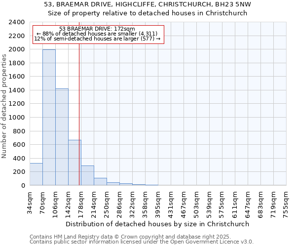 53, BRAEMAR DRIVE, HIGHCLIFFE, CHRISTCHURCH, BH23 5NW: Size of property relative to detached houses houses in Christchurch